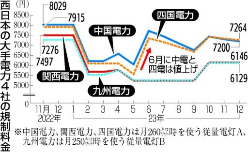 電気料金「格差」鮮明 中国・四国電力は関西・九州電力より1000円